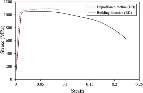 Figure 3. Typical strain-stress curves measured in the deposition (DD) and building direction (BD) orientations.