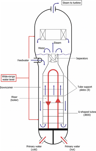 Figure 1. 51B-type steam generator of the three-loop PWRs.