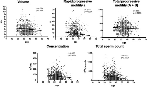 Figure 1.  Correlations between sperm parameters and age. To evaluate the effect of age on sperm parameters, Spearman correlations and linear regression were performed. A negative correlation was found between sperm parameters and age in all groups.