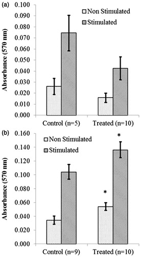 Figure 5. Proliferation by splenocytes (T-lymphocytes) isolated from NOD male mice that underwent acute treatment with DDE. Mice were treated with (a) 1 or (b) 100 mg DDE/kg (or vehicle) as outlined in the legends to Figures 3 and 4. Proliferation was then determined by culturing splenocytes in the absence (non-stimulated) or presence (stimulated) of ConA (3 μg/ml) for 72 h. Data shown are mean ± SEM; n = 5–10/regimen. *p < 0.05 versus controls (Student’s t-test).