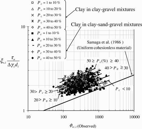 Figure 3 Variation of clay transport rate with bed shear stress for clay-gravel and clay-sand-gravel mixtures