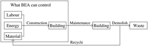 Figure 3 BEA's methodology and building life cycle.
