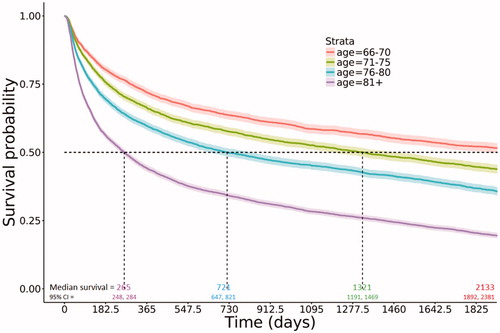 Figure 2. Overall survival of DLBCL patients by age group at diagnosis.