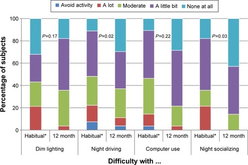 Figure 3 Subjective responses to the query “How much difficulty, if any, do you have with your vision with…?”