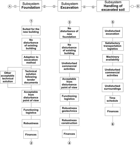 Figure 4. Reliability block diagram visualising necessary and desirable functions of the project. All are in series except the potential options of technical solutions.