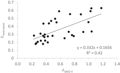 FIGURE A.1.1. Relationship between fishing mortality (F) for medium-stanza Atlantic Menhaden in the Northwest Atlantic continental shelf model (Fmed.menh) and the geometric mean F for Atlantic Menhaden ages 2–4 (FGM2–4) from the single-species stock assessment (SEDAR Citation2015). Linear regression fit (dotted line), equation, and R2 value are included.