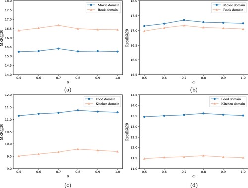 Figure 6. The performance of different α on Movie-Book dataset and Food-Kitchen dataset with. One can easily see that with the α increase, the recommendation performance is changed. Moreover, the variation is more obvious on Movie-Book dataset. (a) MRR@20 on Movie-Book. (b) Recall@20 Movie-Book. (c) MRR@20 Food-Kitchen and (d) Recall@20 Food-Kitchen.