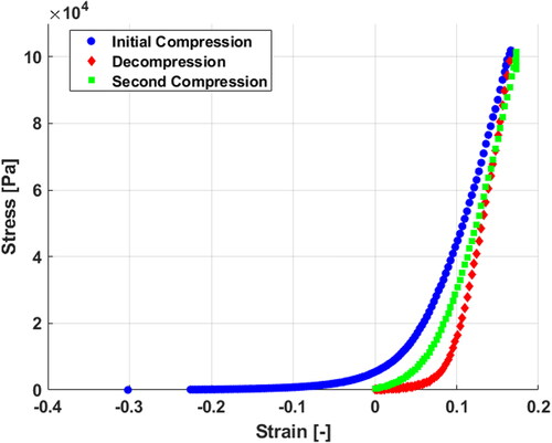 Figure 1. Compression stress versus strain response for a single ply of fabric.