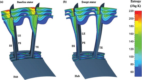 Figure 21. Entropy contours on the cross planes of the baseline stator and the swept stator.