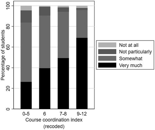 Figure 2. How content students are with their studies by how students rate the coordination of courses in their programmes (Percentage of students).