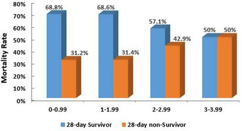 Figure 1 Mortality rate of patients whose initial norepinephrine administration were within the indicated time interval (hours).