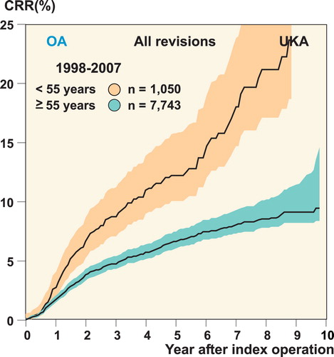 Figure 2.  Revision rate for UKA.