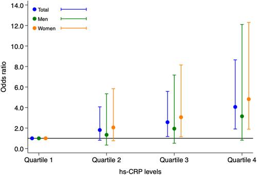 Figure 2 Associations between hs-CRP and MetS in the general population (total) as well as in men and women, separately. The odds ratio and 95% confidence interval of hs-CRP associated with MetS were based on Model 3 from Table 3.Abbreviations: hs-CRP, high-sensitivity C-reactive protein; MetS, metabolic syndrome.