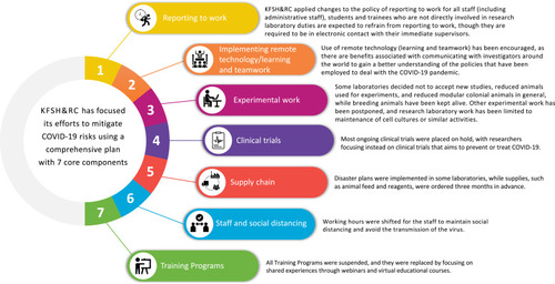 Figure 1 The COVID-19 challenges addressed by KFSH&RC.