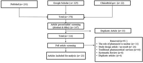 Figure 1 Flow chart of literature search.