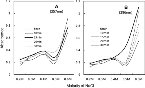 FIGURE 7 Comparison of sonic exposure and salt-dependence of the peak absorbance values at ~257 and ~286 nm of UV spectra, shown in Fig. 6.