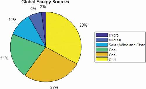 Figure 3. Sources of global energy (P. IEA, international energy agency et al. Citation2011)