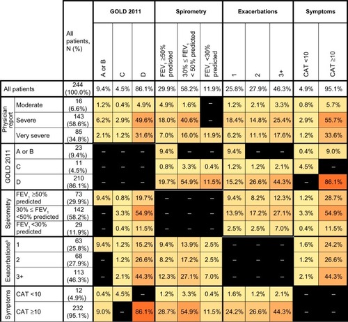 Figure 1 Pair-wise comparisons of COPD-severity measures.a
