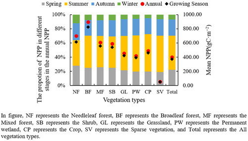 Figure 4. Variations of NPP for different vegetation types.