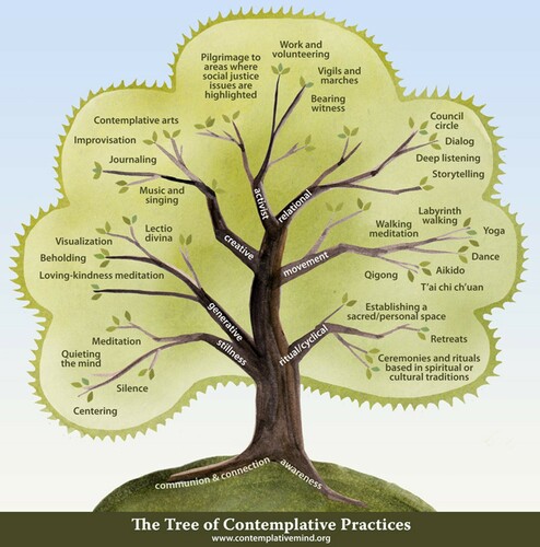 Figure 1. The Tree of Contemplative Practices. Source: CMind Citation2014. The Centre for Contemplative Mind in Society. [permission obtained].