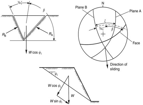 Figure 5. Limit equilibrium analysis and force polyhedral in planar failure (Wyllie and Mah Citation2004).