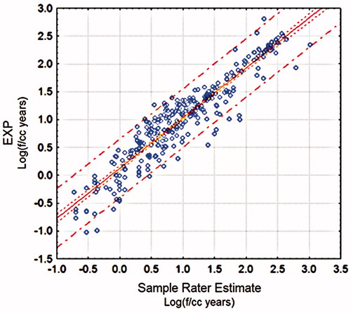 Figure 1. Correlation of a Rater’s Exposure Estimates with EXP.
