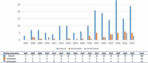 Figure 16. Picking automation vs. publication year.