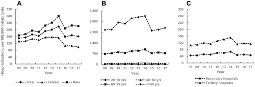Figure 1 Hospitalization rates among patients hospitalized with acute exacerbations of chronic obstructive pulmonary disease (AECOPD) by gender, age, and hospital type from 2008 to 2017 in Beijing, China. Data presented as annual hospitalization rates calculated by dividing the total number of hospitalizations for AECOPD in a year by the corresponding number of inhabitants in that population group according to the Beijing Municipal Bureau of Statistics. (A) Overall and gender-specific hospitalization rates. (B) Age-specific hospitalization rates. (C) Hospital type-specific hospitalization rates.