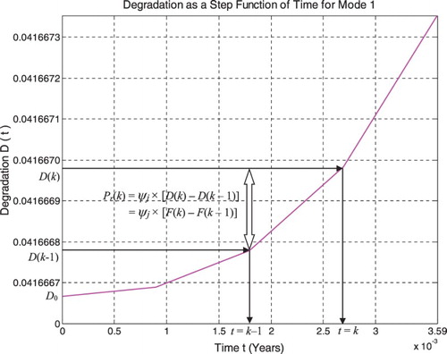 Figure 20. Pr, degradation, and the CDF step function.