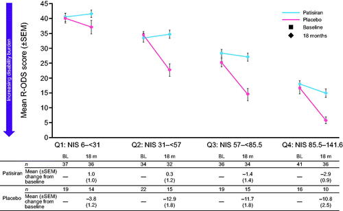 Figure 2. Mean R-ODS score at baseline and 18 months according to baseline polyneuropathy group. BL: baseline; m: months; NIS: Neuropathy Impairment Score; Q: quartile; R-ODS: Rasch-built Overall Disability Scale; SEM: standard error of the mean.