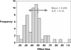 Figure 2. Distribution of 56 observed MID's shown as effect sizes. (Reproduced from Med Care 2000; 41:582–592).