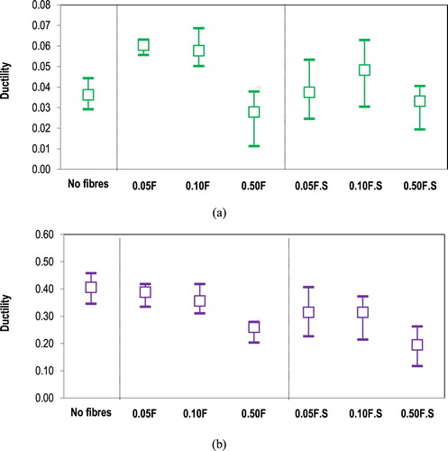 Figure 7. Ductility results from monotonic loading direct tension tests at: (a) 5°C, and (b) 20°C (F: long fibres, F.S: short fibres).