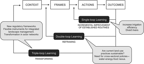 Figure 2. The triple-loop learning concept (Pahl-Wostl Citation2009) illustrated with examples of what the different learning loops might imply when dealing with water scarcity and water-Energy-Food (WEF) nexus challenges.