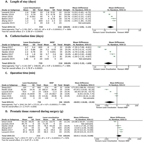 Figure 2. Forrest plots comparing perioperative parameters. Average length of stay, catheterisation time and operative time were all in favour of laser enucleation, while volume of prostatic tissue resected was comparable between both groups