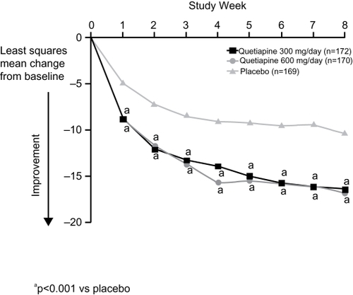 Figure 1a Least-squares mean change from baseline in Montgomery-Åsberg Depression Rating Scale (MADRS) total score at each assessment of outpatients with bipolar I or II disorder who experienced a major depressive episode (BOLDER I).