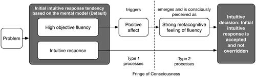 Figure 5. Preattentive metacognitive processes in intuitive use following the double-response paradigm of the tripartite mind (see Ackerman & Thompson, Citation2017; Thompson et al., Citation2011) and the fluency-affect model of intuition (see Topolinski, Citation2011; Topolinski & Strack, Citation2009).