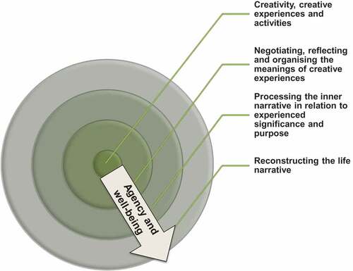 Figure 2. Reconstructing life narratives through creativity enhances agency and well-being.