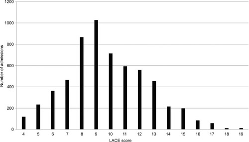 Figure 3 Distribution of LACE scores among the COPD cohort.