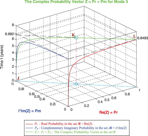 Figure 50. The complex probability vector Z in terms of t for mode 3.