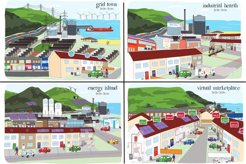 Figure 2. Pictorial representations of the four scenarios used in workshops: Grid Town (GT), Industrial Hearth (IH), Energy Island (EI), Virtual Marketplace (VM).