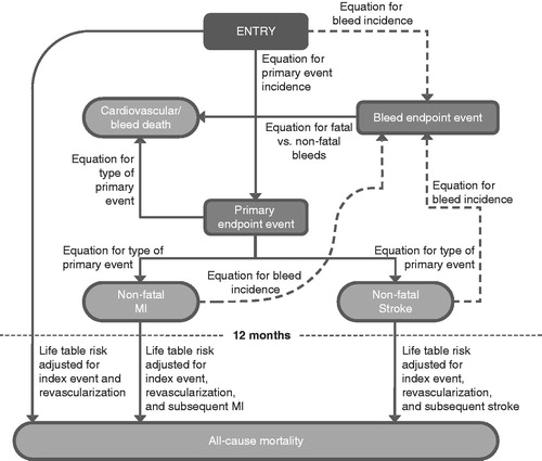Figure 1.  Model pathways for the cost-effectiveness model.