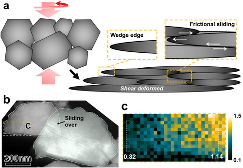 Figure 2. The wedge-like shape of the edge region on HPT-processed ZnO particles. (a) a schematic illustration of the frictional sliding, shear deformation and consolidation of the HPT-processed ZnO particles; (b) an ADF-STEM image of two HPT-processed ZnO particles with an overlap region, indicating that frictional sliding may occur between them; (c) a map of the relative thickness, t/λ, taken from a particle edge region highlighted in (b). The absolute thickness changes gradually from 0.32λ (29 nm) to 1.14λ (104 nm) from the edge to the interior of the particle, within a distance of 225 nm along the particle surface.