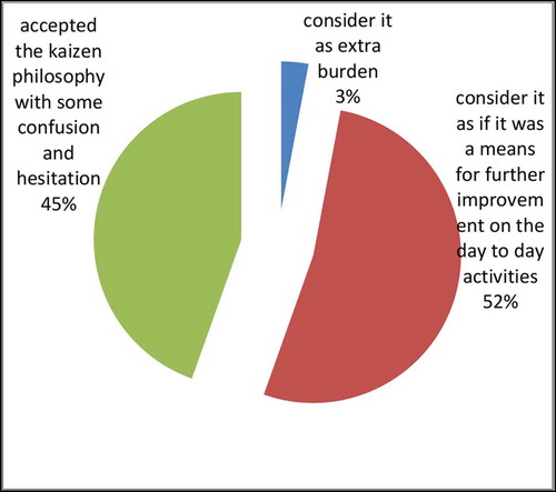 Figure 5. Employee reflection towards Kaizen events and activities.