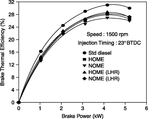 Figure 5 Variation of brake thermal efficiency with brake power.