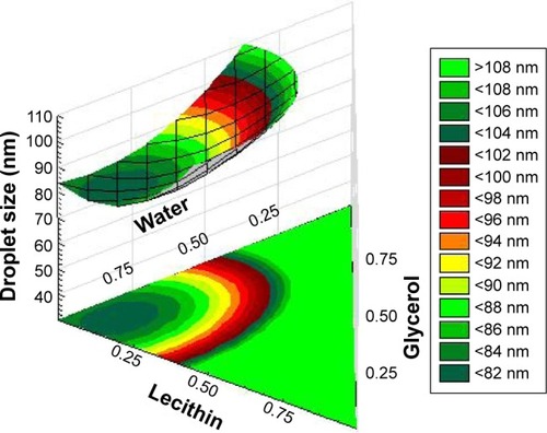 Figure 3 Ternary plots showing the interaction effect between three variables (lecithin, glycerol, water) on the response (droplet size). Two variables were kept constant (PKOEs and Tween 80).Abbreviation: PKOE, Palm kernel oil ester.