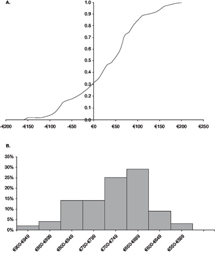 Figure 2. Monte Carlo simulation results on annual insulin consumption. (a) Probability of specific cost differences in annual insulin medication costs; (b) frequency (%) of specific cost savings in total annual therapy costs.