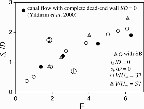 Figure 8 Comparison of frictional effects of SB and complete dead-end wall (c/D > S c /D): Display full size air-entrainment, Display full size no air-entrainment