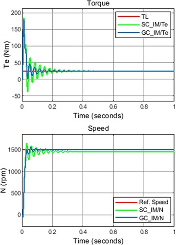 Figure 8. GC_IM results (25 Nm – 1500 rpm).