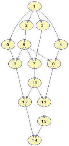 Figure 6. Gaussian Elimination DAG with size 5.