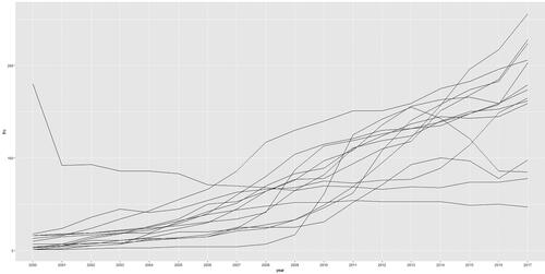 Figure 5. Young franchises by number of stores over time. Source: Authors.